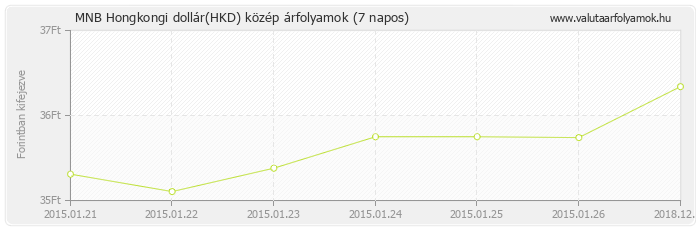 Hongkongi dollár (HKD) - MNB deviza közép 7 napos