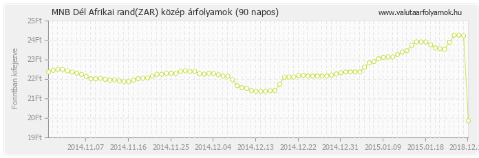 Dél Afrikai rand (ZAR) - MNB deviza közép 90 napos