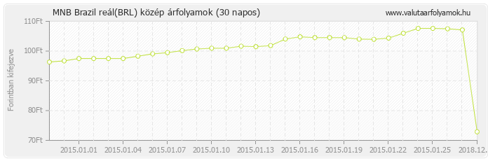 Brazil reál (BRL) - MNB deviza közép 30 napos
