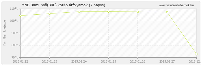Brazil reál (BRL) - MNB deviza közép 7 napos