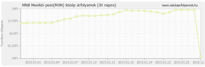 Mexikói peso (MXN) - MNB deviza közép 30 napos