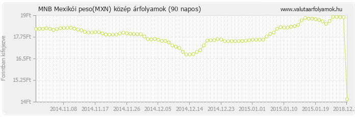 Mexikói peso (MXN) - MNB deviza közép 90 napos