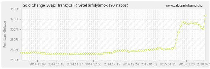 Svájci frank (CHF) - Gold Change valuta vétel 90 napos