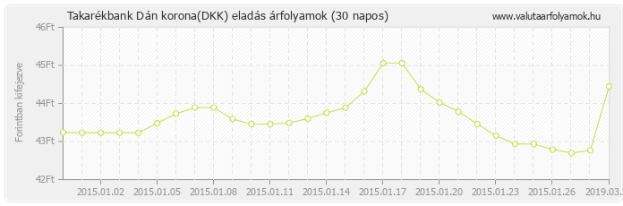 Dán korona (DKK) - Takarékbank valuta eladás 30 napos