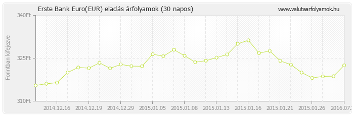 Euro (EUR) - Erste Bank deviza eladás 30 napos