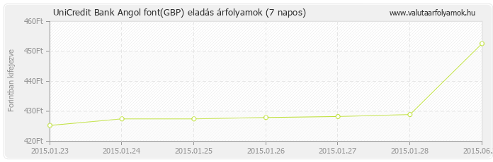 Angol font (GBP) - UniCredit Bank valuta eladás 7 napos