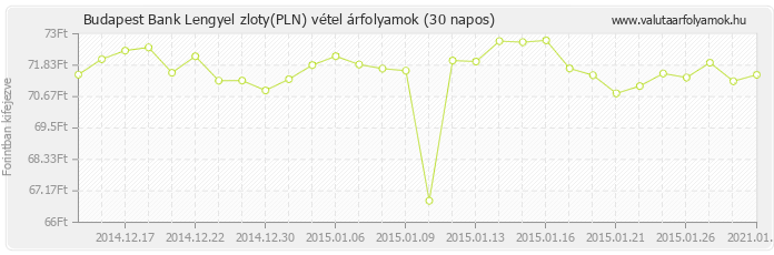 Lengyel zloty (PLN) - Budapest Bank valuta vétel 30 napos