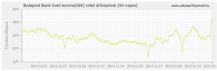 Svéd korona (SEK) - Budapest Bank deviza vétel 90 napos