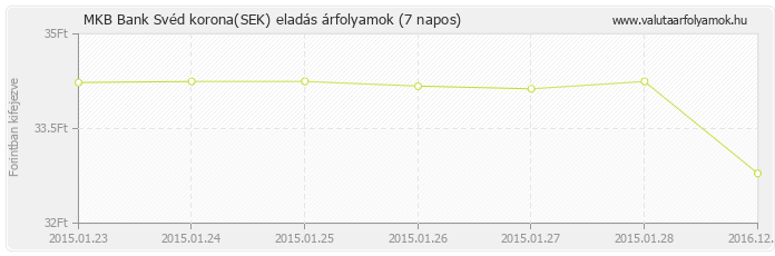 Svéd korona (SEK) - MKB Bank valuta eladás 7 napos