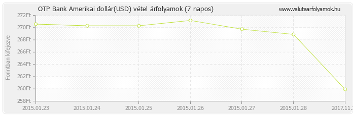 Amerikai dollár (USD) - OTP Bank valuta vétel 7 napos