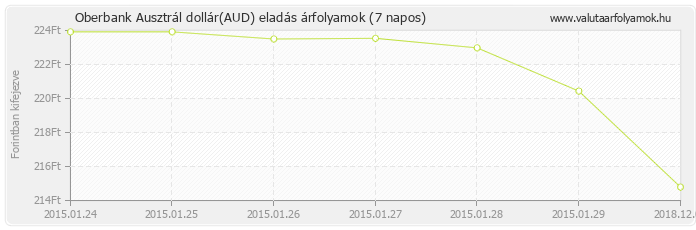 Ausztrál dollár (AUD) - Oberbank valuta eladás 7 napos