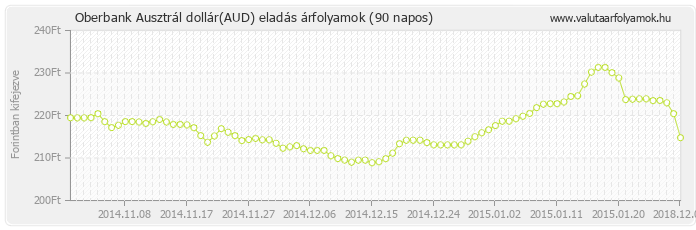 Ausztrál dollár (AUD) - Oberbank valuta eladás 90 napos