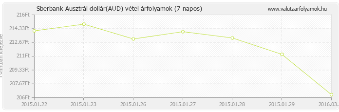 Ausztrál dollár (AUD) - Sberbank valuta vétel 7 napos