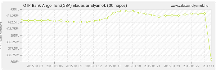 Angol font (GBP) - OTP Bank deviza eladás 30 napos