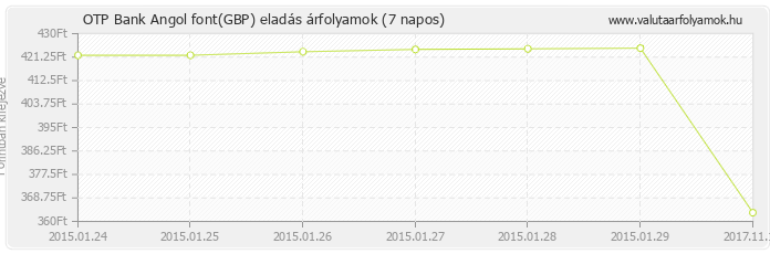 Angol font (GBP) - OTP Bank deviza eladás 7 napos