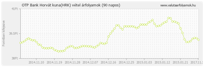 Horvát kuna (HRK) - OTP Bank valuta vétel 90 napos