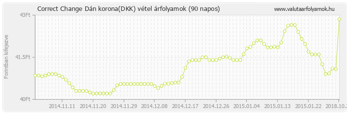 Dán korona (DKK) - Correct Change valuta vétel 90 napos