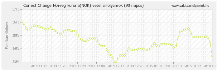 Norvég korona (NOK) - Correct Change valuta vétel 90 napos