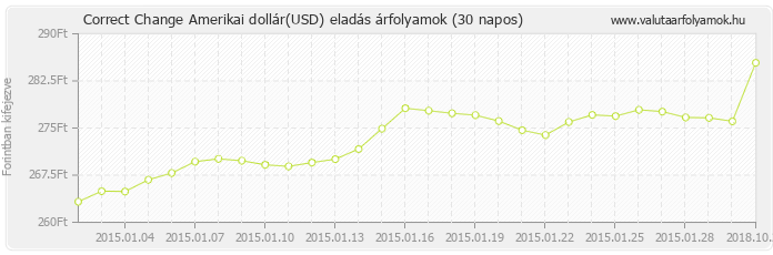Amerikai dollár (USD) - Correct Change valuta eladás 30 napos