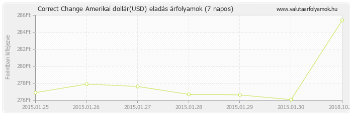 Amerikai dollár (USD) - Correct Change valuta eladás 7 napos