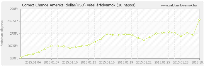 Amerikai dollár (USD) - Correct Change valuta vétel 30 napos