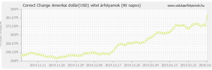 Amerikai dollár (USD) - Correct Change valuta vétel 90 napos