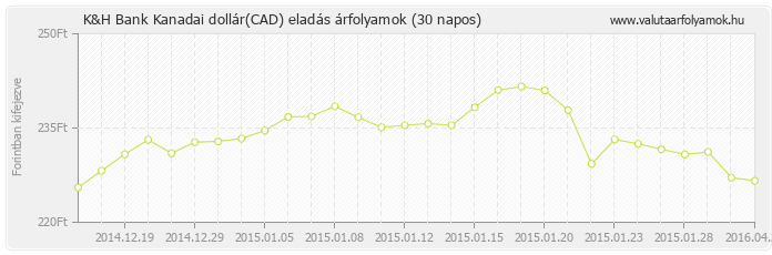 Kanadai dollár (CAD) - K&H Bank valuta eladás 30 napos