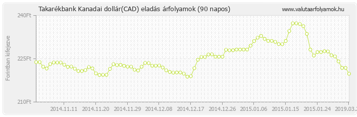 Kanadai dollár (CAD) - Takarékbank valuta eladás 90 napos