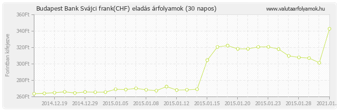 Svájci frank (CHF) - Budapest Bank deviza eladás 30 napos