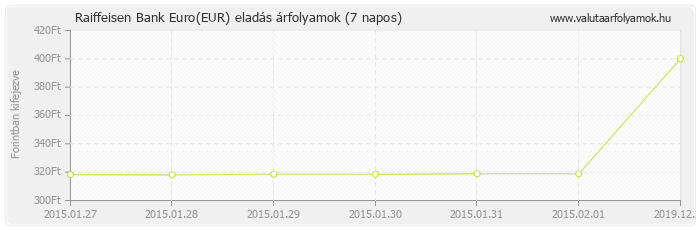 Euro (EUR) - Raiffeisen Bank valuta eladás 7 napos