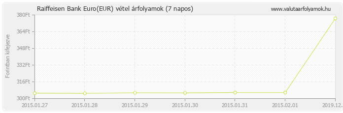 Euro (EUR) - Raiffeisen Bank valuta vétel 7 napos