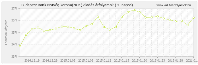 Norvég korona (NOK) - Budapest Bank deviza eladás 30 napos