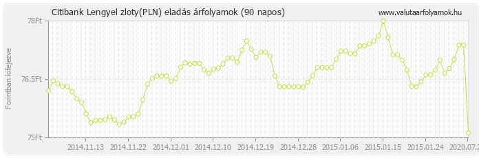 Lengyel zloty (PLN) - Citibank valuta eladás 90 napos