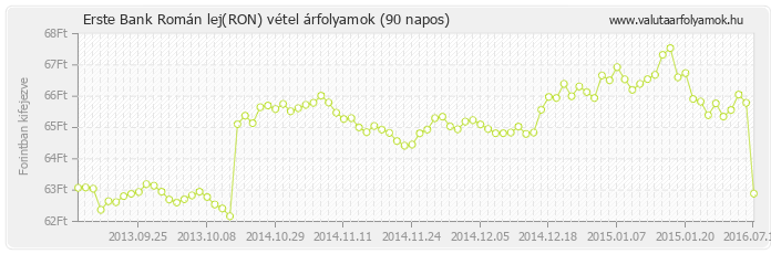 Román lej (RON) - Erste Bank valuta vétel 90 napos