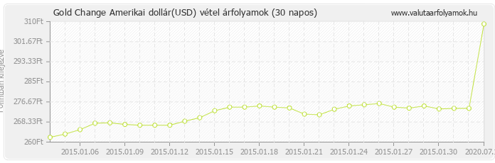 Amerikai dollár (USD) - Gold Change valuta vétel 30 napos