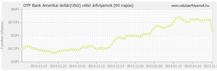 Amerikai dollár (USD) - OTP Bank valuta vétel 90 napos