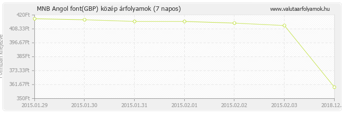 Angol font (GBP) - MNB deviza közép 7 napos