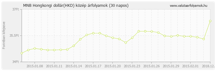 Hongkongi dollár (HKD) - MNB deviza közép 30 napos