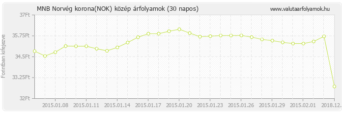 Norvég korona (NOK) - MNB deviza közép 30 napos