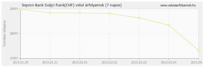 Svájci frank (CHF) - Sopron Bank valuta vétel 7 napos