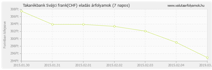 Svájci frank (CHF) - Takarékbank valuta eladás 7 napos