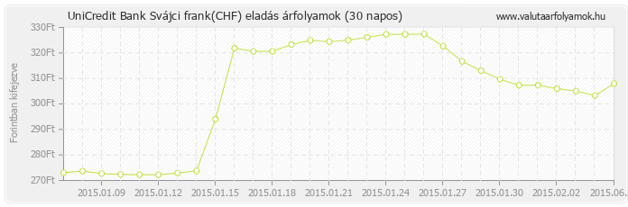 Svájci frank (CHF) - UniCredit Bank valuta eladás 30 napos