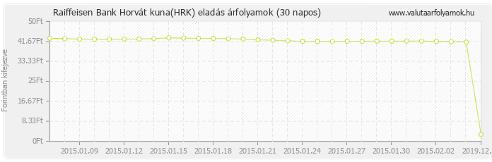 Horvát kuna (HRK) - Raiffeisen Bank valuta eladás 30 napos