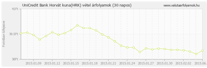 Horvát kuna (HRK) - UniCredit Bank valuta vétel 30 napos