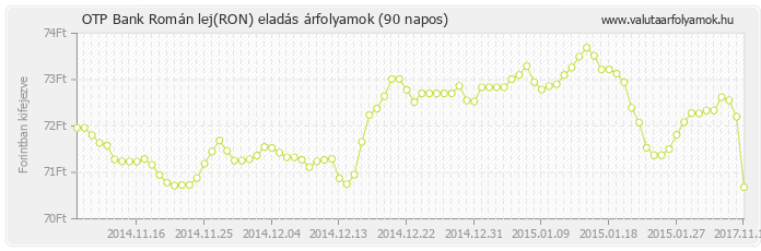 Román lej (RON) - OTP Bank deviza eladás 90 napos