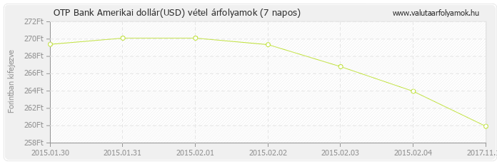 Amerikai dollár (USD) - OTP Bank deviza vétel 7 napos