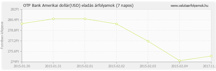 Amerikai dollár (USD) - OTP Bank valuta eladás 7 napos