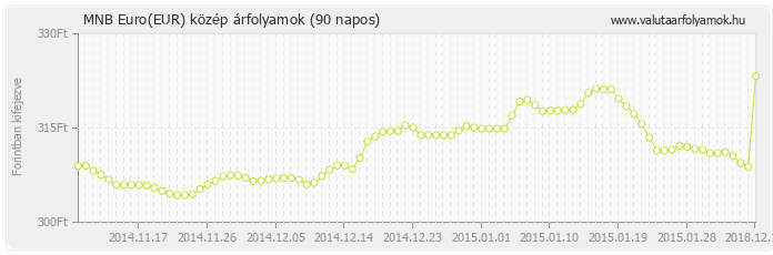 Euro (EUR) - MNB deviza közép 90 napos