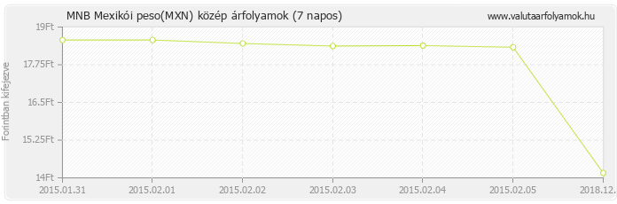 Mexikói peso (MXN) - MNB deviza közép 7 napos