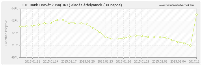 Horvát kuna (HRK) - OTP Bank valuta eladás 30 napos